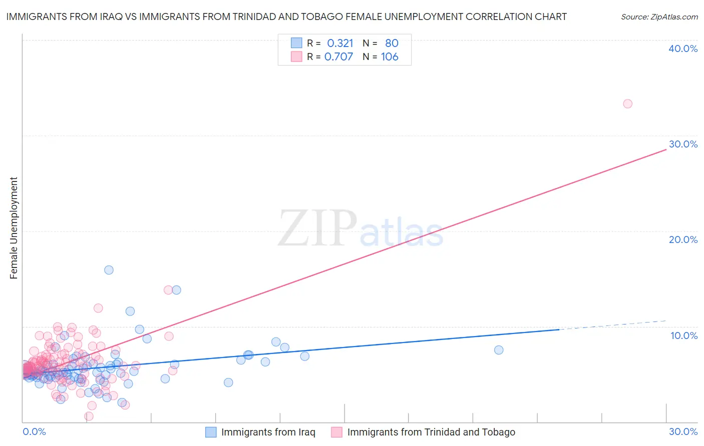 Immigrants from Iraq vs Immigrants from Trinidad and Tobago Female Unemployment