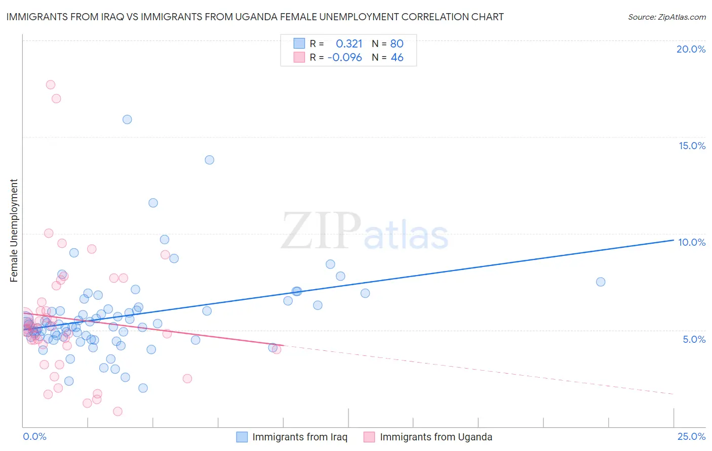 Immigrants from Iraq vs Immigrants from Uganda Female Unemployment