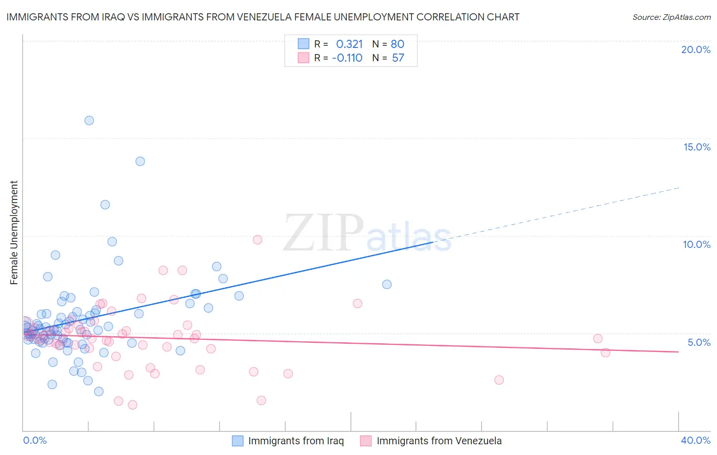 Immigrants from Iraq vs Immigrants from Venezuela Female Unemployment