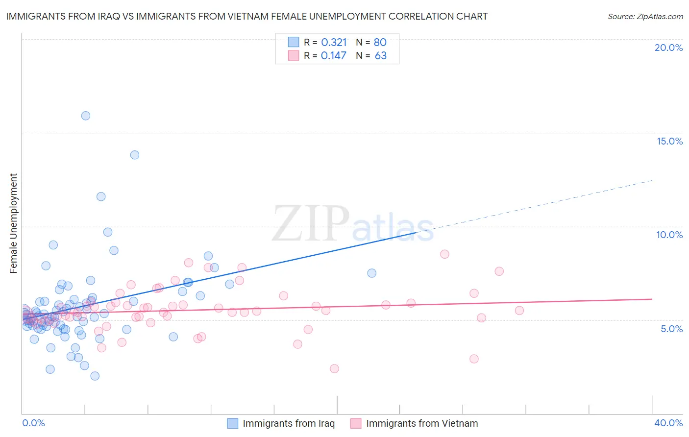 Immigrants from Iraq vs Immigrants from Vietnam Female Unemployment