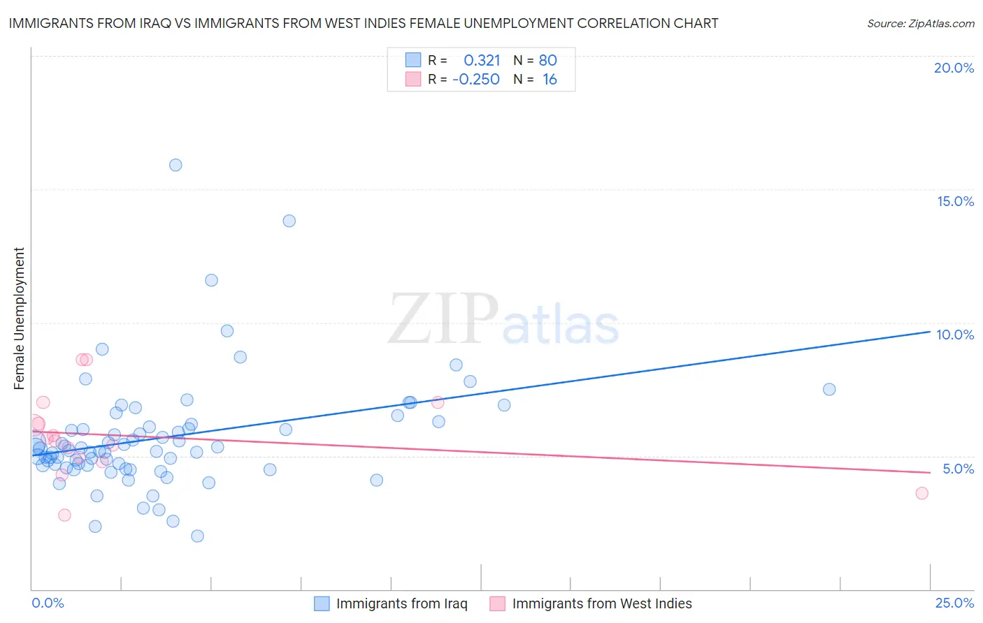 Immigrants from Iraq vs Immigrants from West Indies Female Unemployment