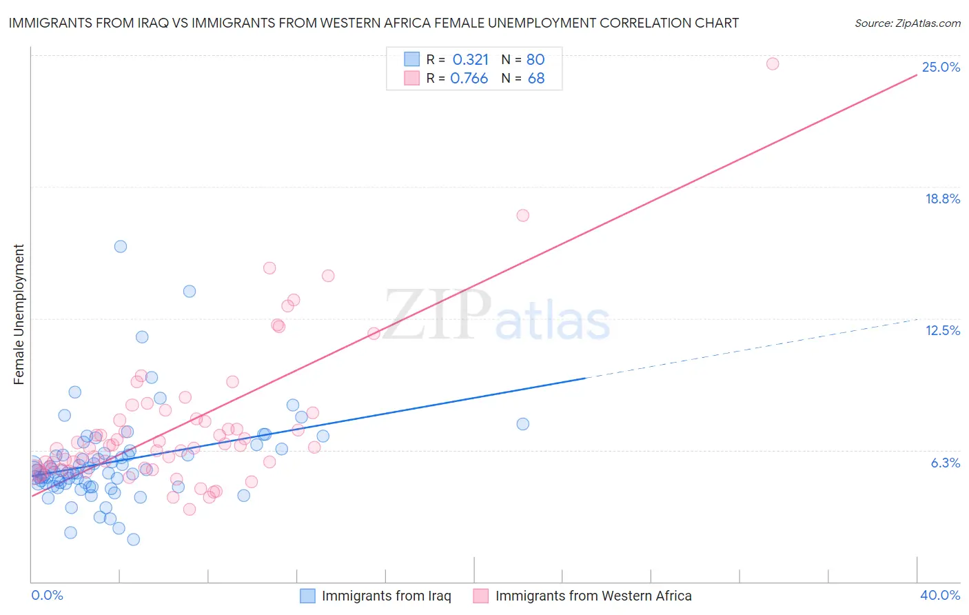 Immigrants from Iraq vs Immigrants from Western Africa Female Unemployment