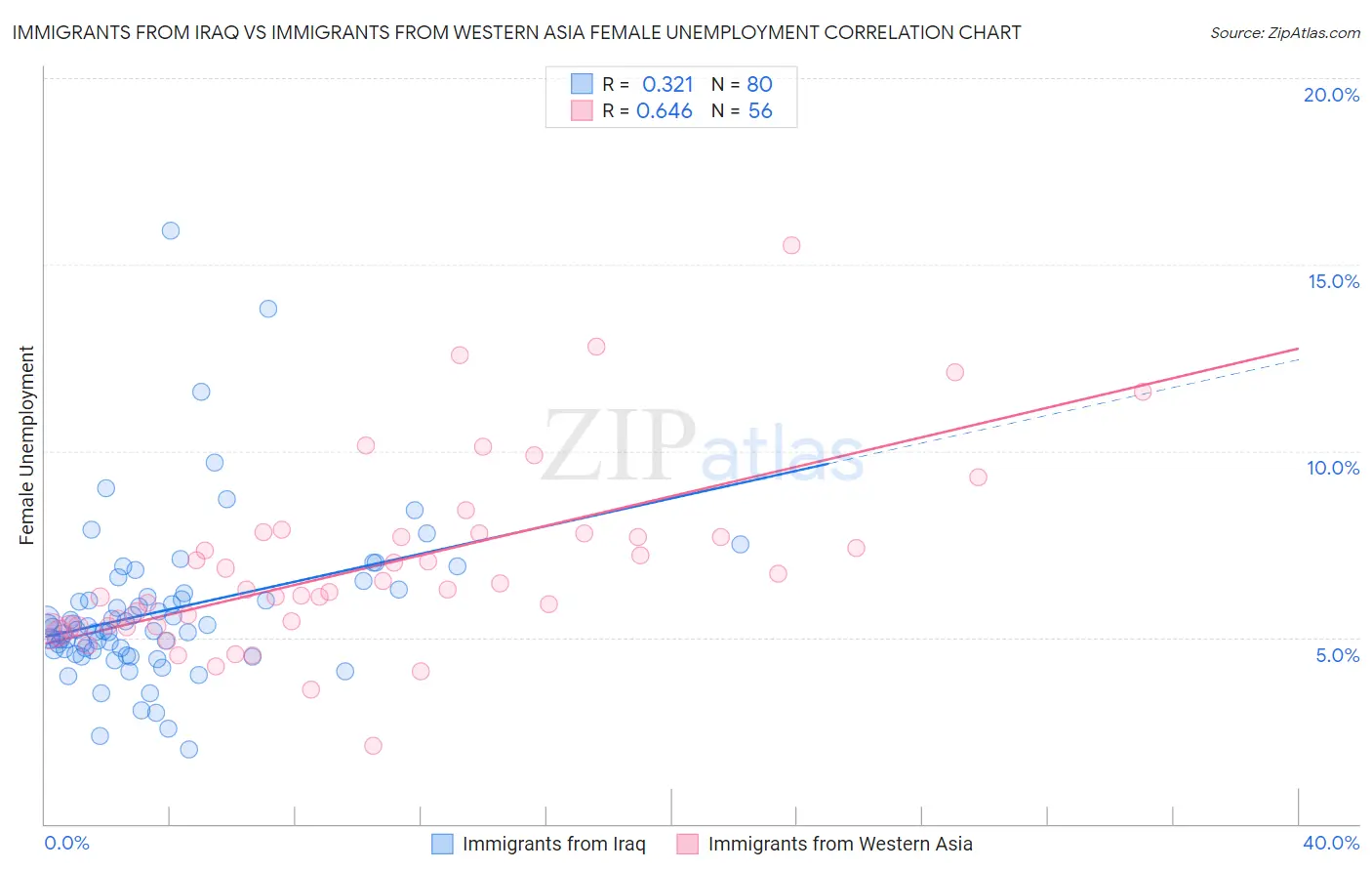 Immigrants from Iraq vs Immigrants from Western Asia Female Unemployment