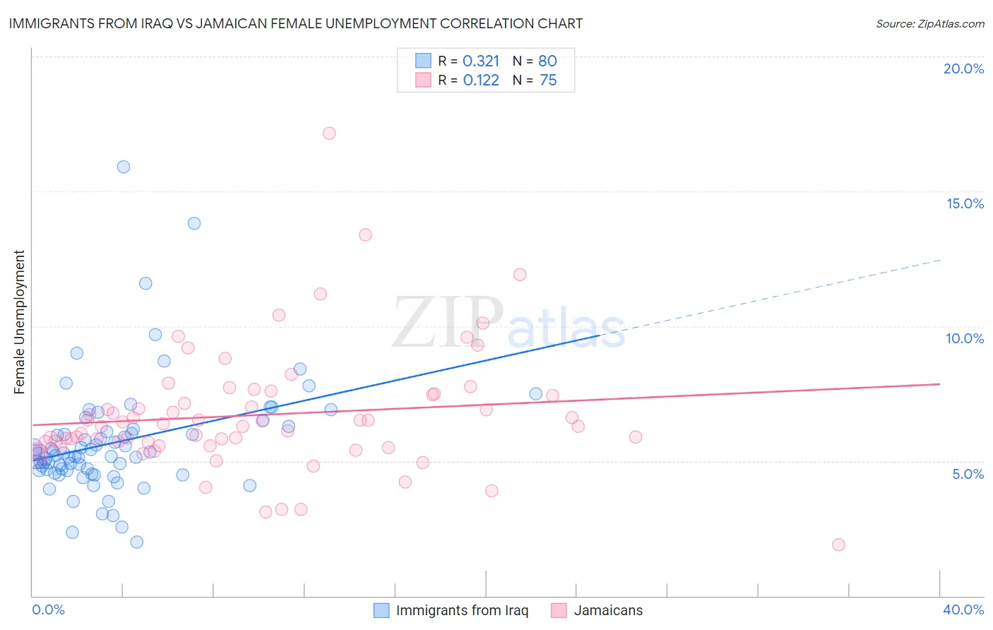 Immigrants from Iraq vs Jamaican Female Unemployment