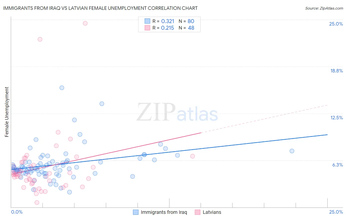 Immigrants from Iraq vs Latvian Female Unemployment