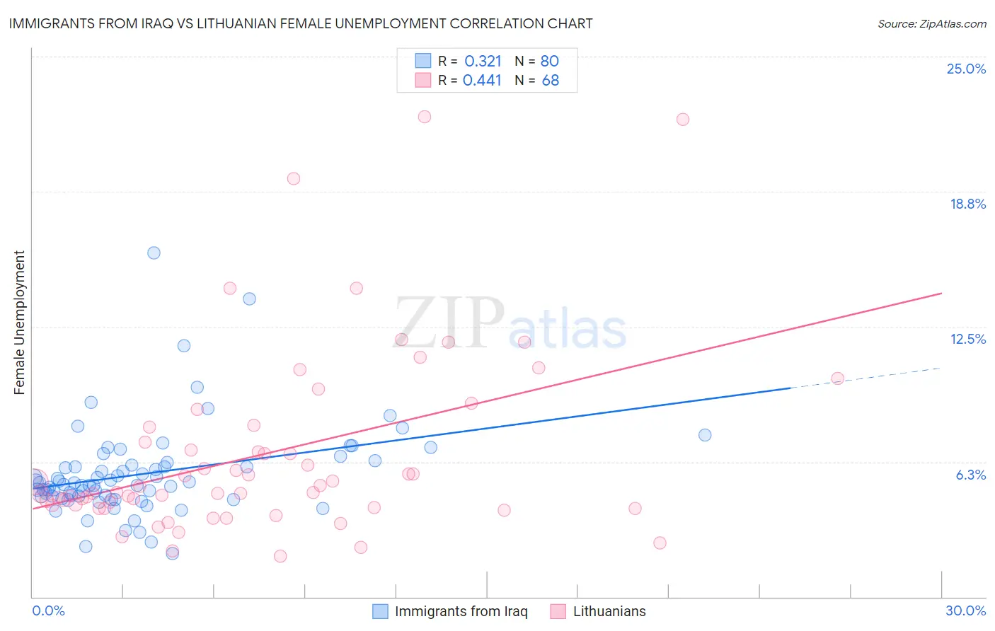 Immigrants from Iraq vs Lithuanian Female Unemployment