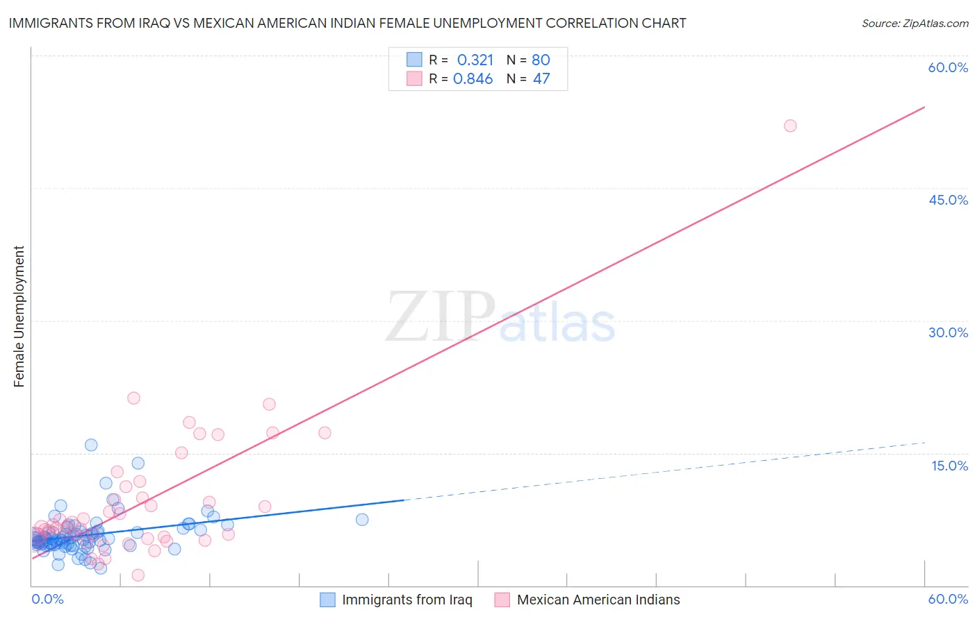 Immigrants from Iraq vs Mexican American Indian Female Unemployment