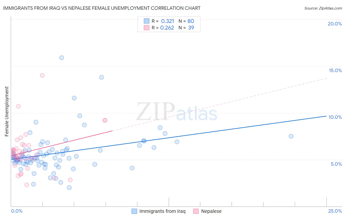 Immigrants from Iraq vs Nepalese Female Unemployment