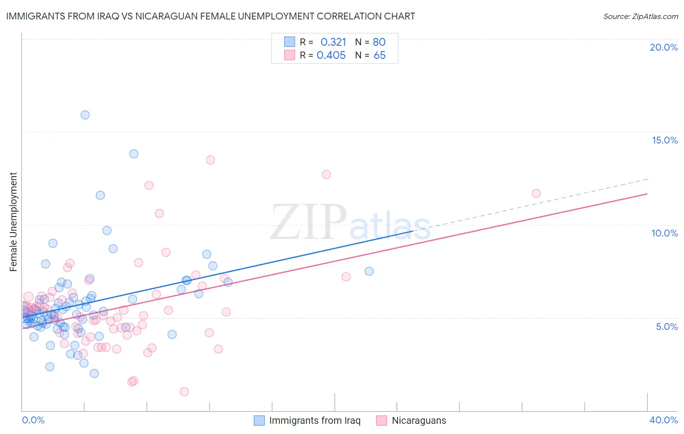Immigrants from Iraq vs Nicaraguan Female Unemployment
