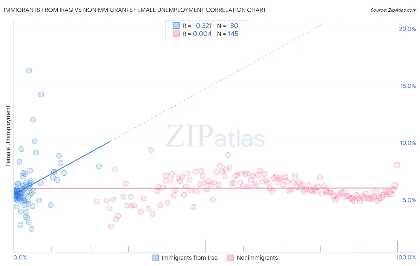 Immigrants from Iraq vs Nonimmigrants Female Unemployment