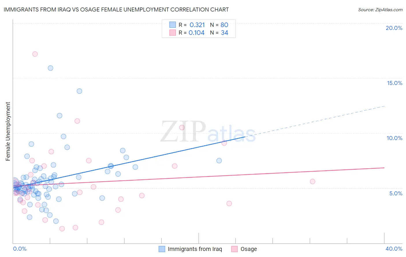 Immigrants from Iraq vs Osage Female Unemployment