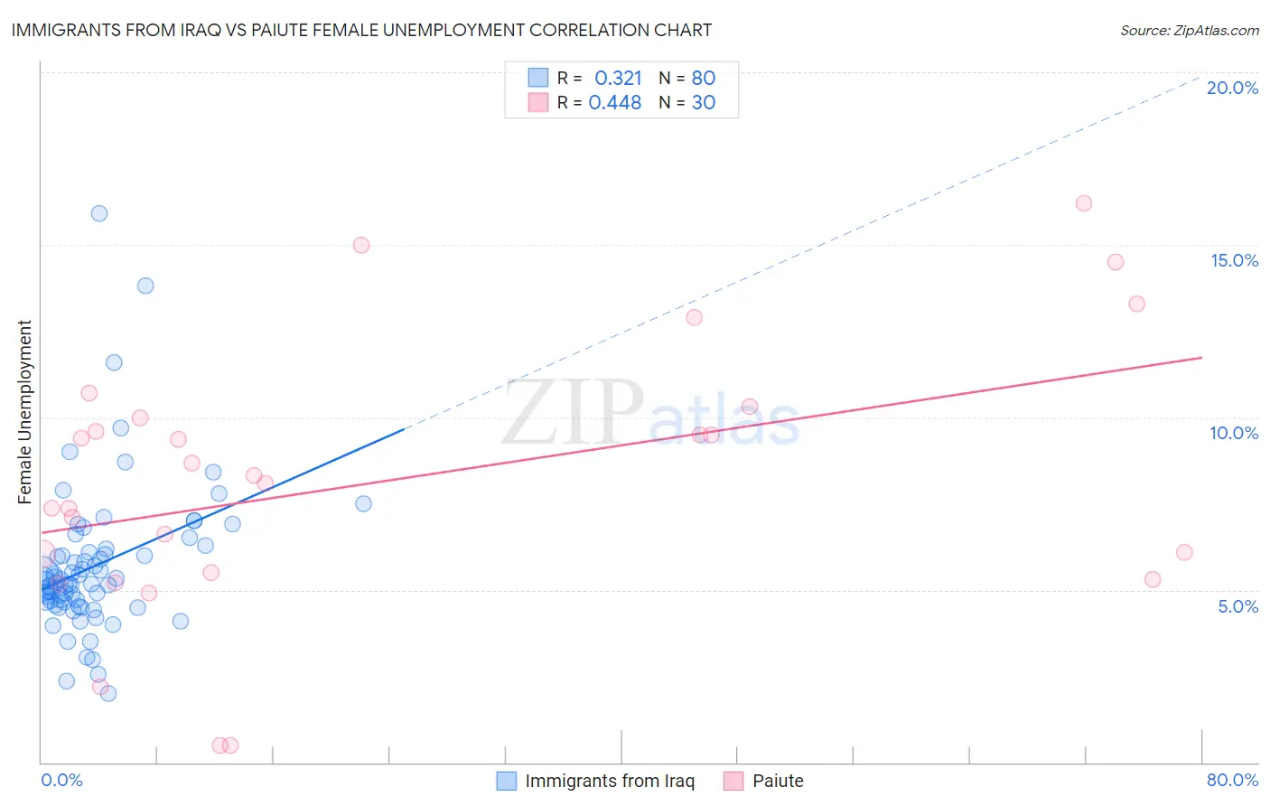 Immigrants from Iraq vs Paiute Female Unemployment