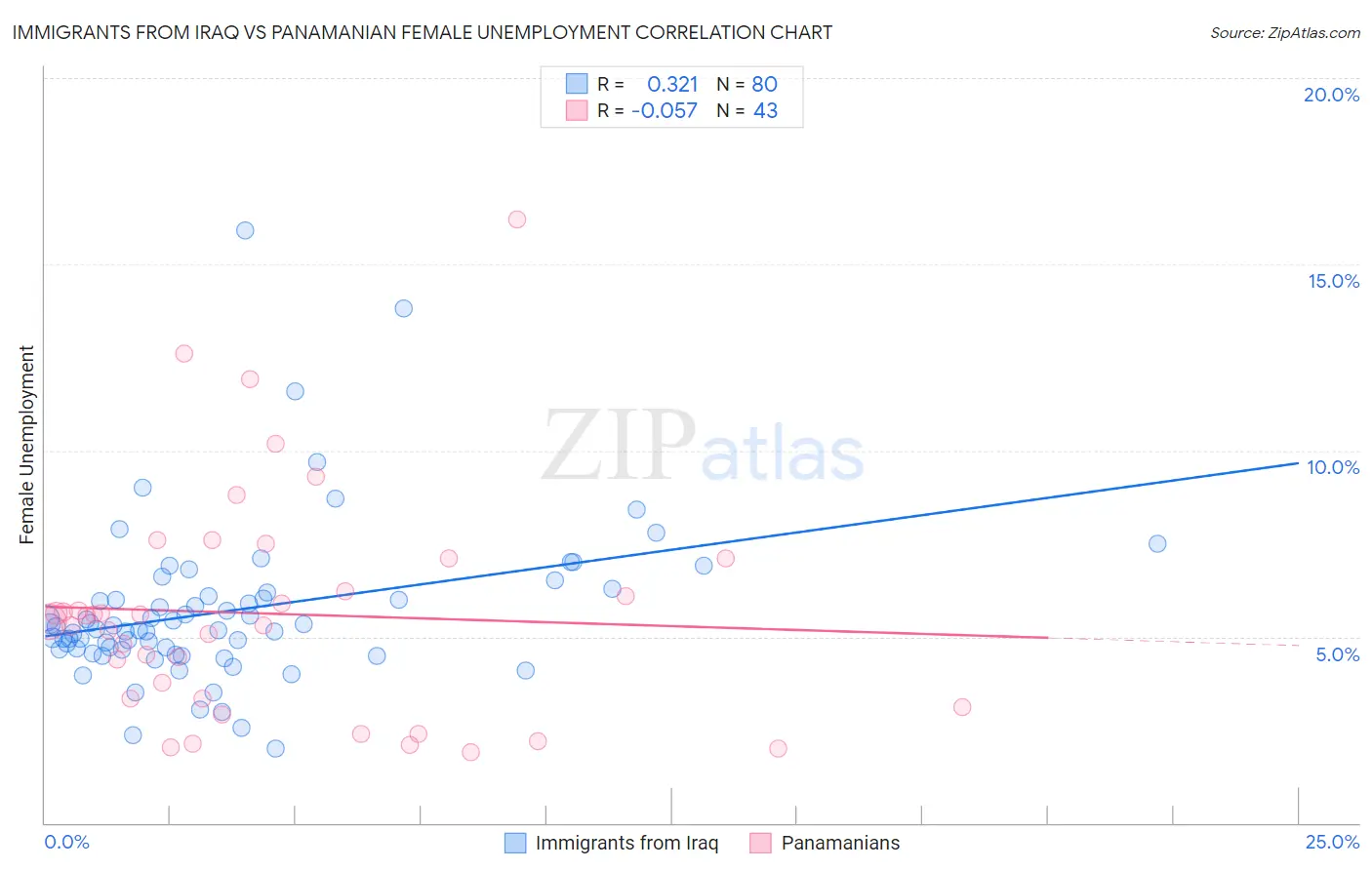 Immigrants from Iraq vs Panamanian Female Unemployment