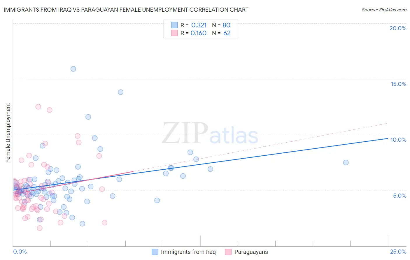 Immigrants from Iraq vs Paraguayan Female Unemployment