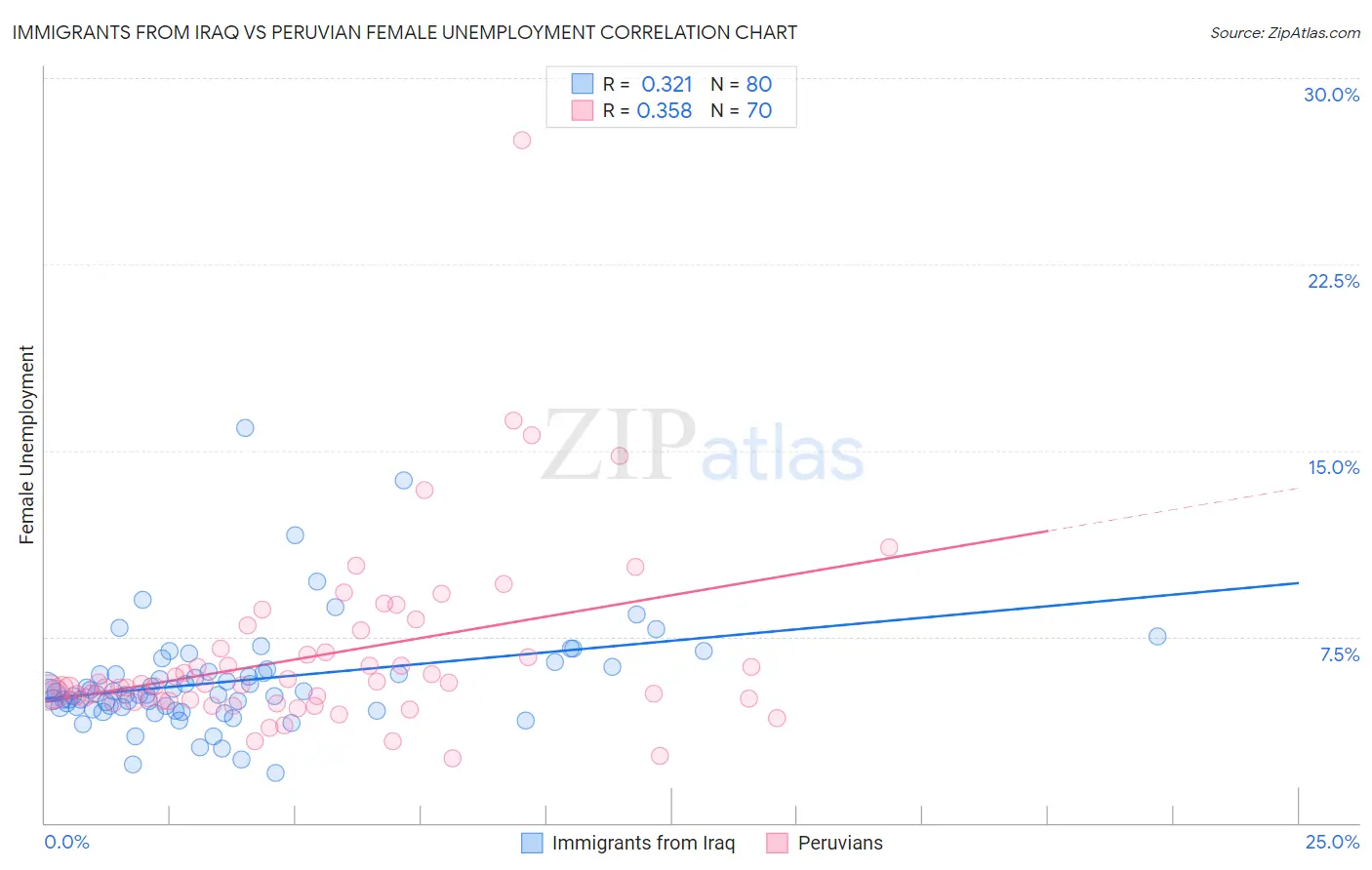 Immigrants from Iraq vs Peruvian Female Unemployment