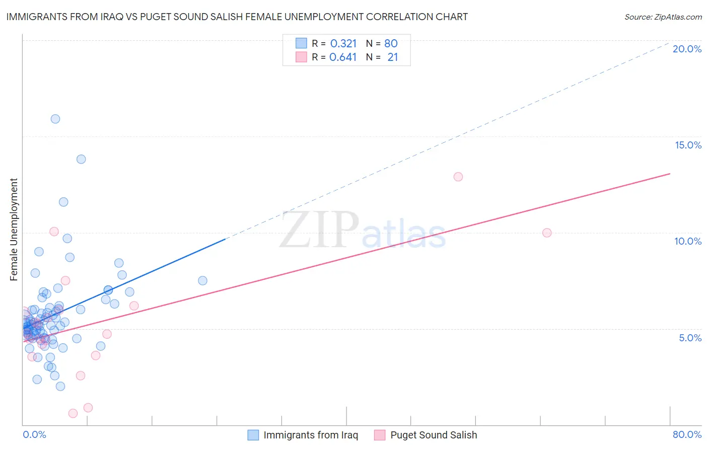 Immigrants from Iraq vs Puget Sound Salish Female Unemployment