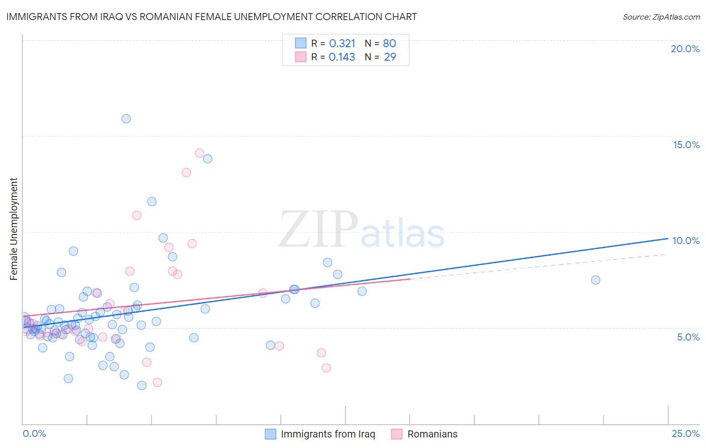 Immigrants from Iraq vs Romanian Female Unemployment
