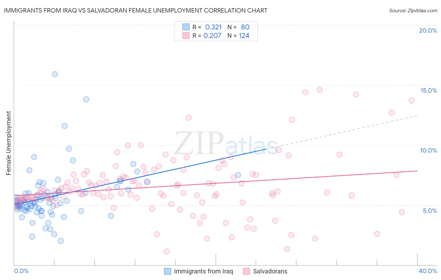Immigrants from Iraq vs Salvadoran Female Unemployment
