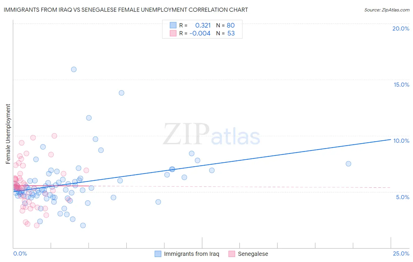 Immigrants from Iraq vs Senegalese Female Unemployment