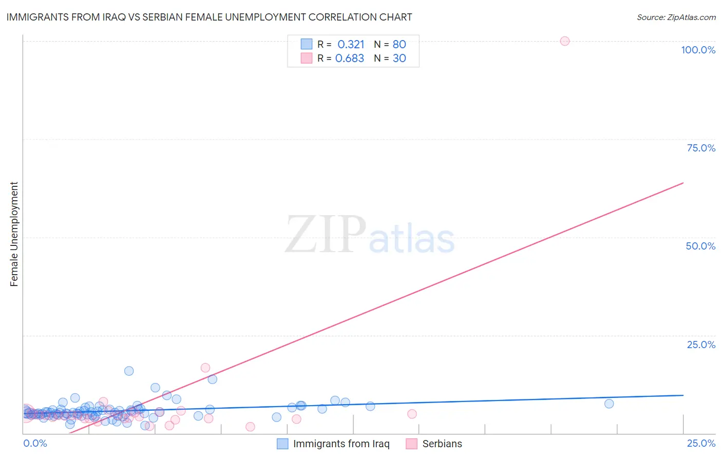 Immigrants from Iraq vs Serbian Female Unemployment