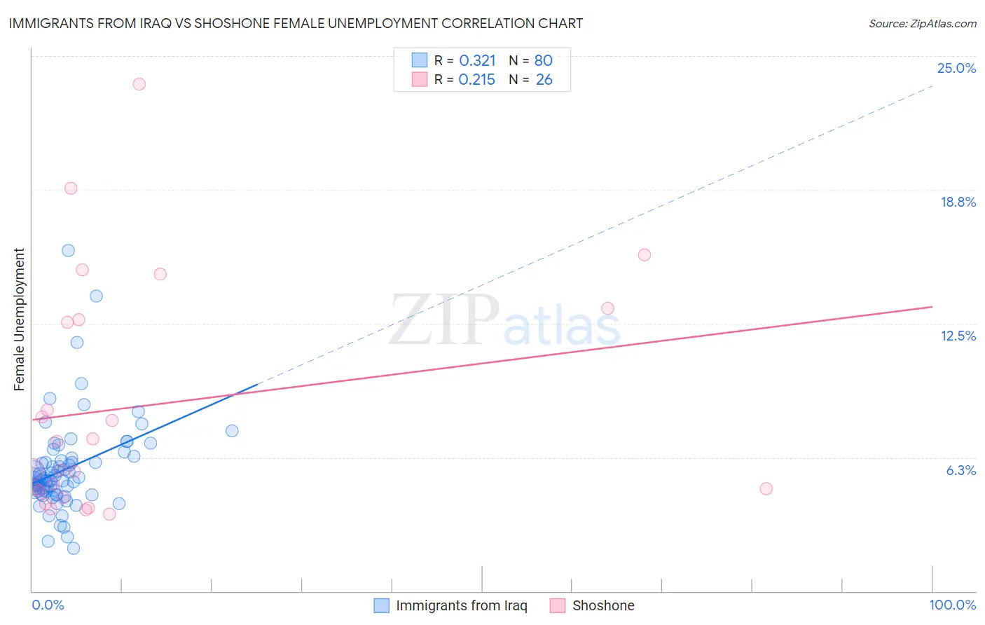 Immigrants from Iraq vs Shoshone Female Unemployment