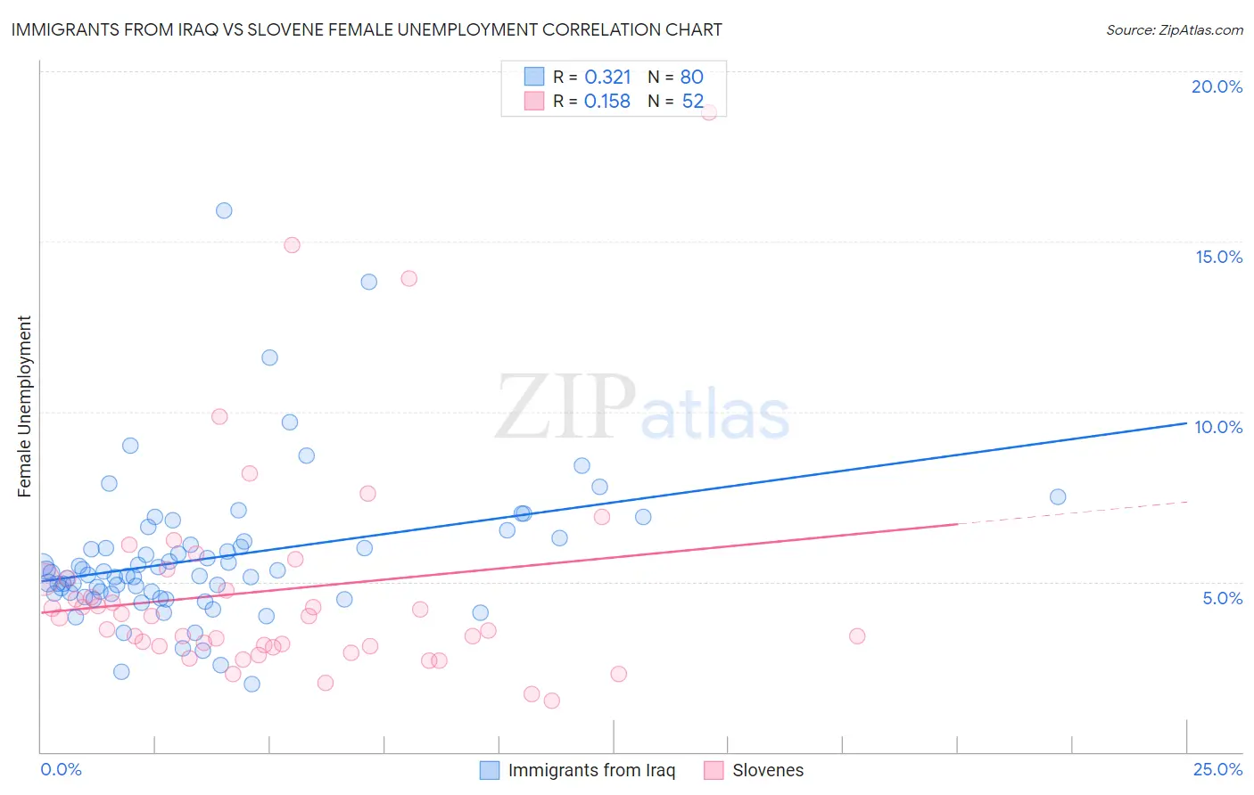 Immigrants from Iraq vs Slovene Female Unemployment