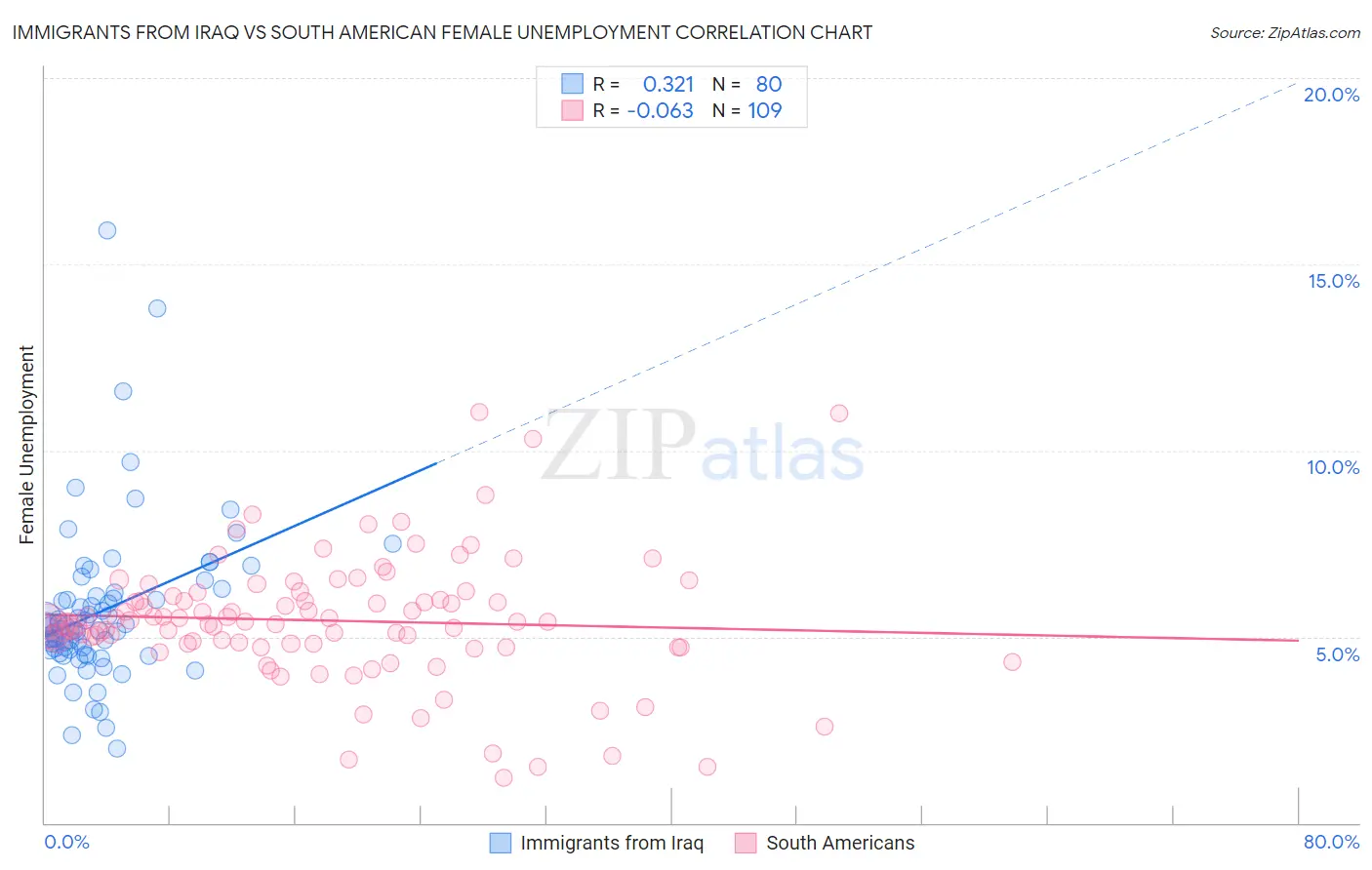 Immigrants from Iraq vs South American Female Unemployment