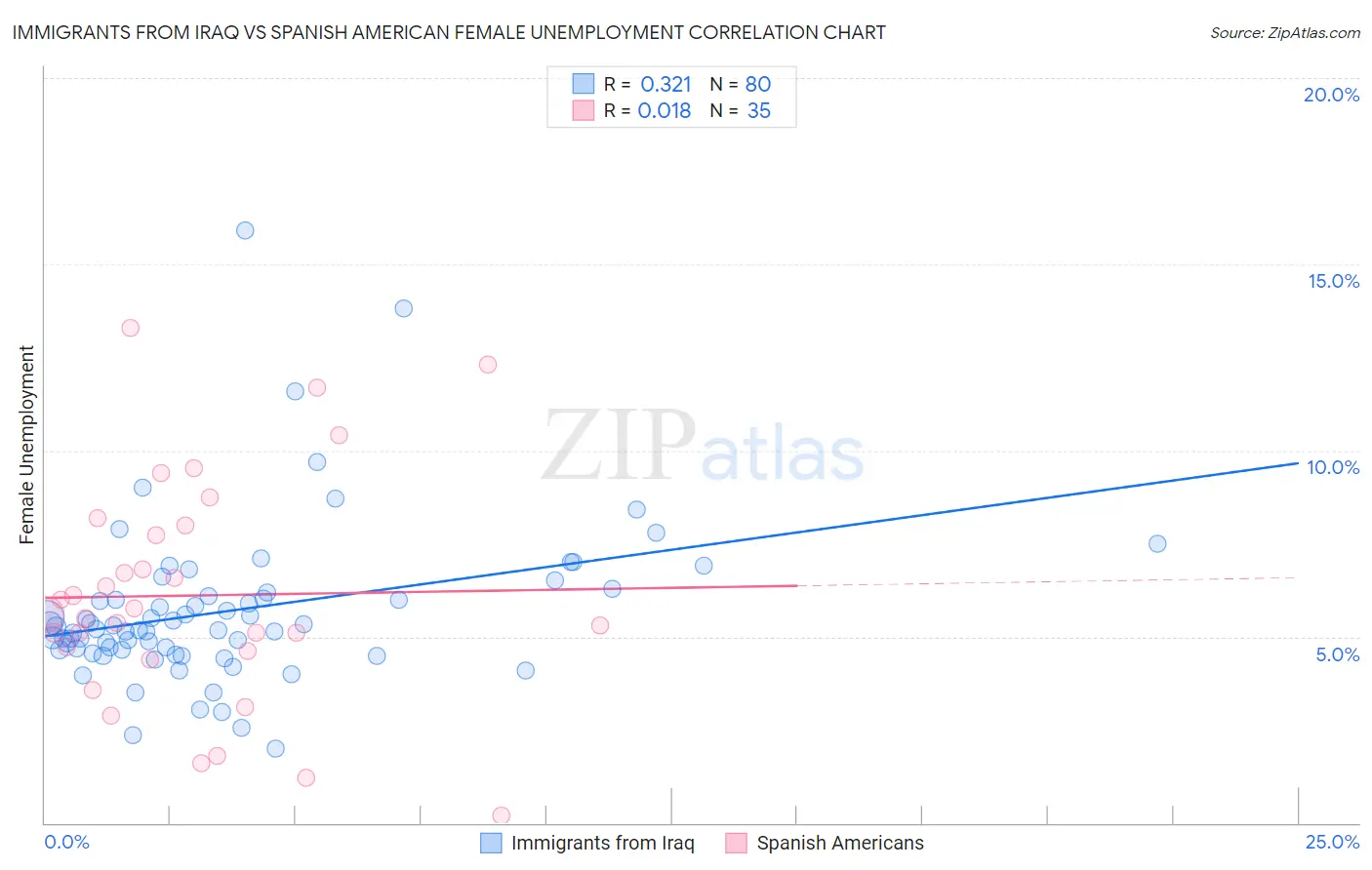 Immigrants from Iraq vs Spanish American Female Unemployment