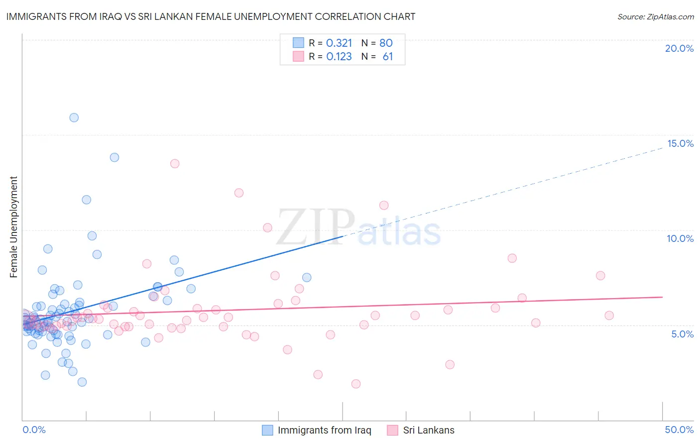 Immigrants from Iraq vs Sri Lankan Female Unemployment