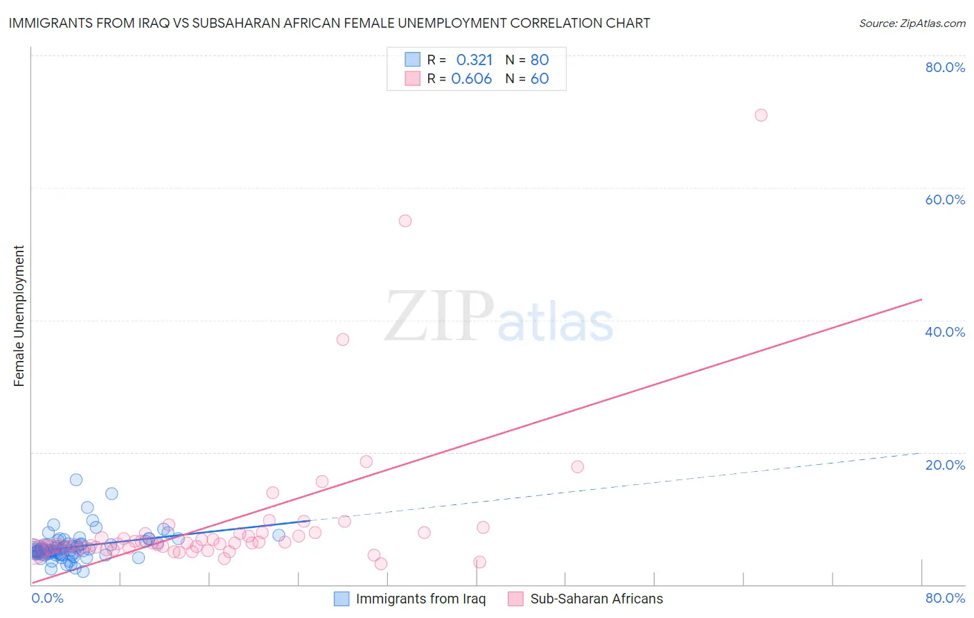 Immigrants from Iraq vs Subsaharan African Female Unemployment