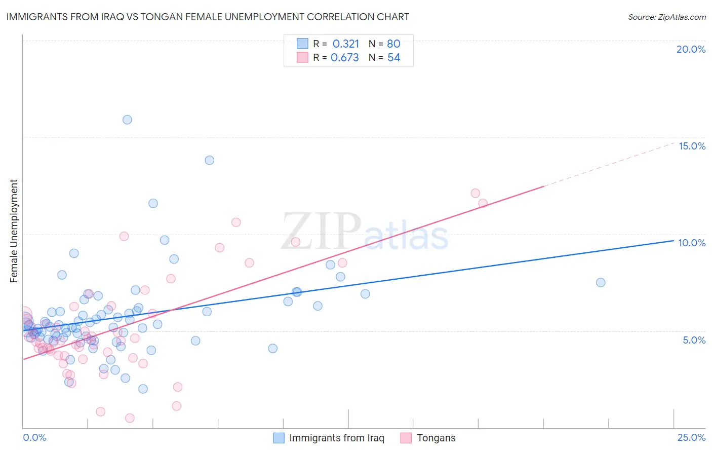 Immigrants from Iraq vs Tongan Female Unemployment