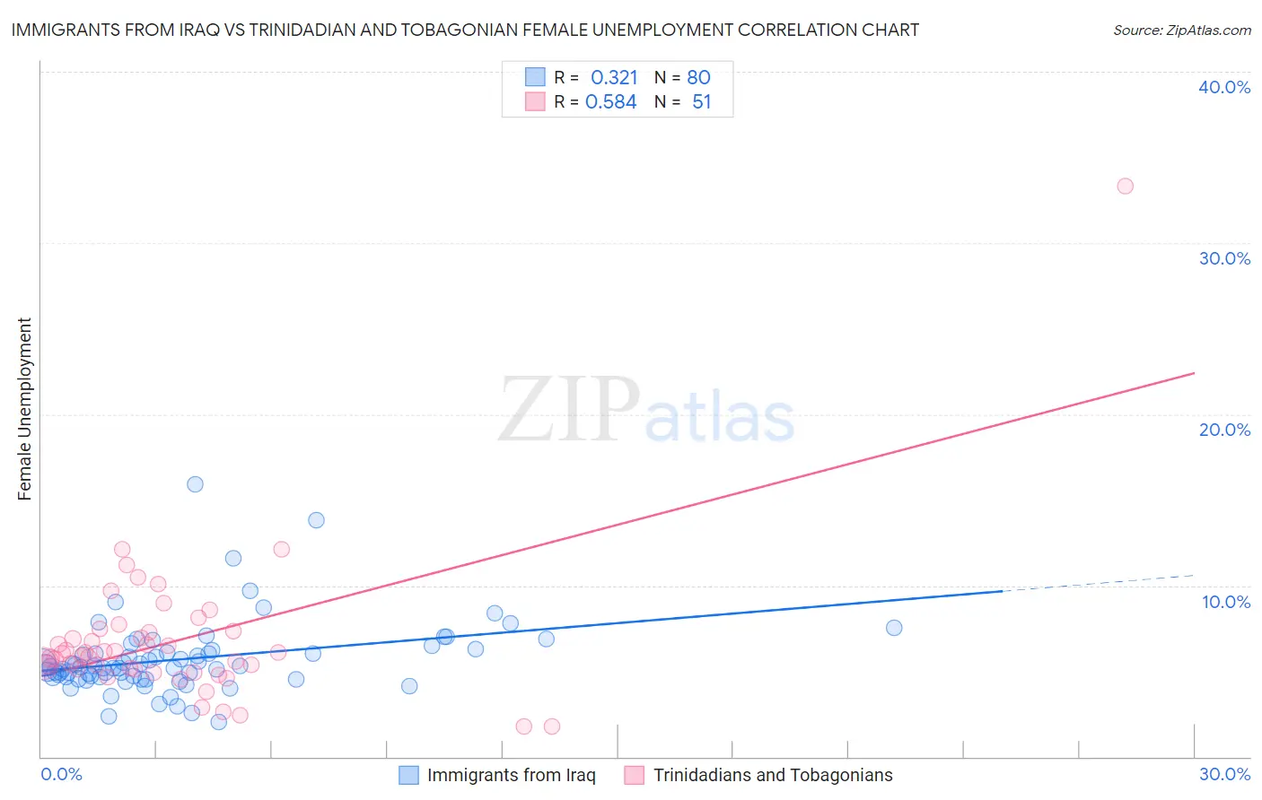 Immigrants from Iraq vs Trinidadian and Tobagonian Female Unemployment