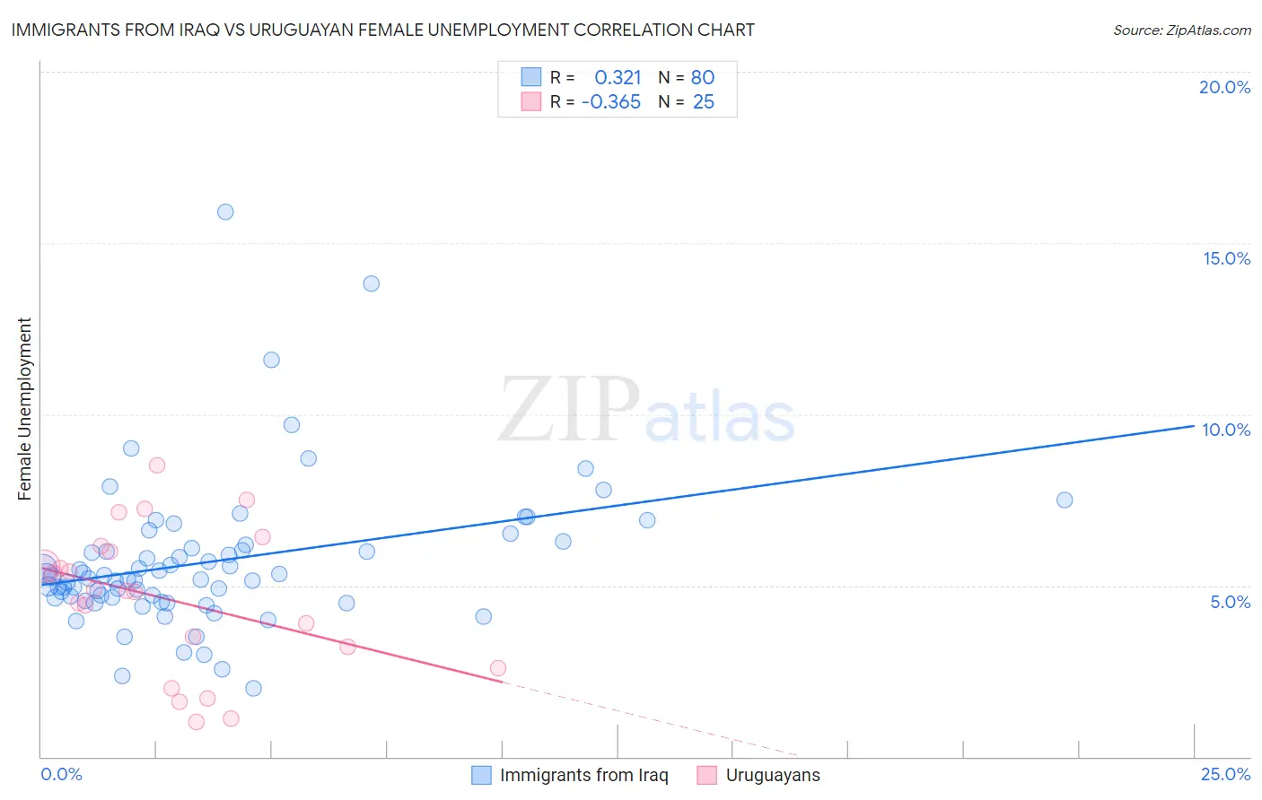 Immigrants from Iraq vs Uruguayan Female Unemployment