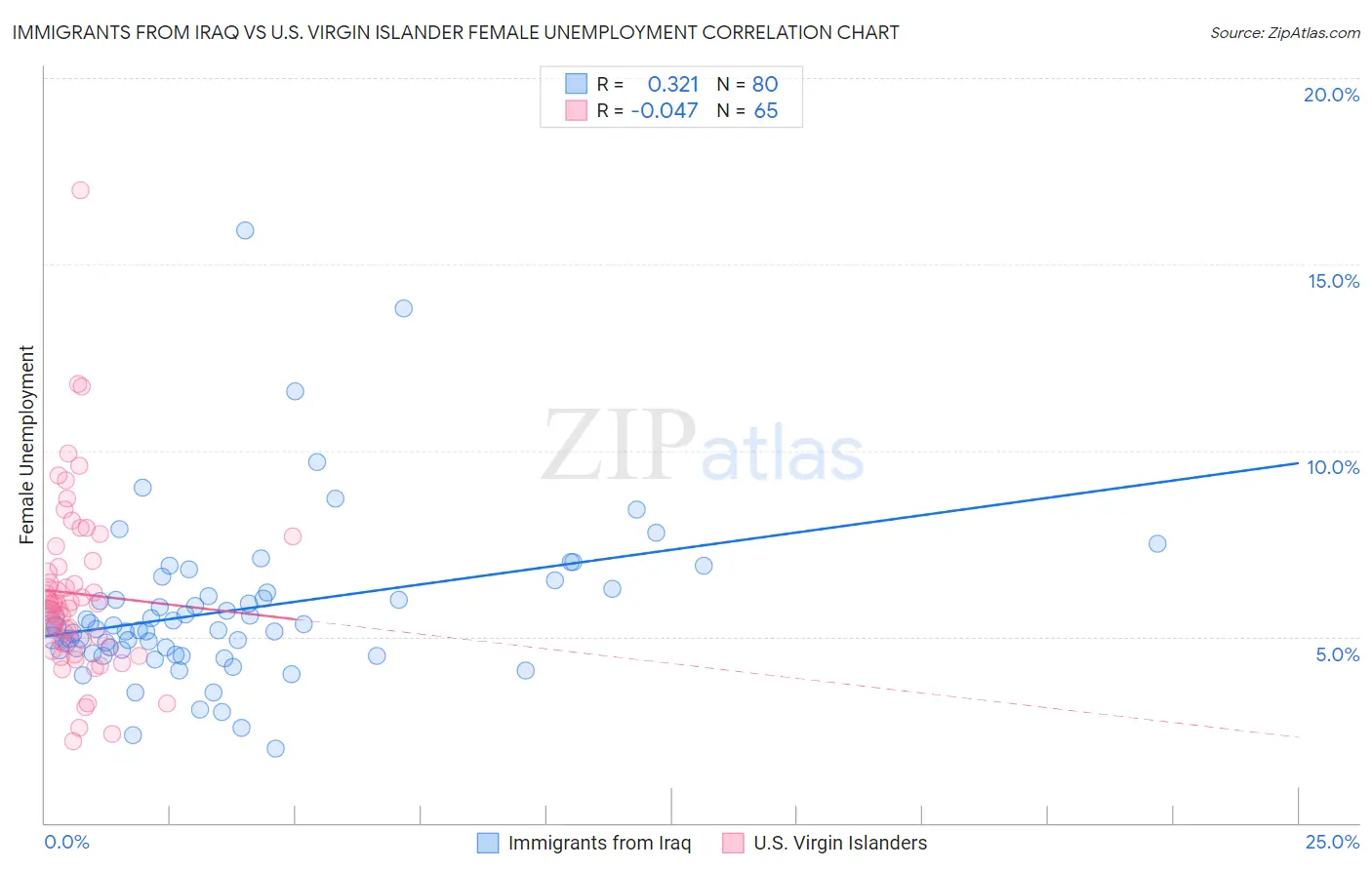 Immigrants from Iraq vs U.S. Virgin Islander Female Unemployment