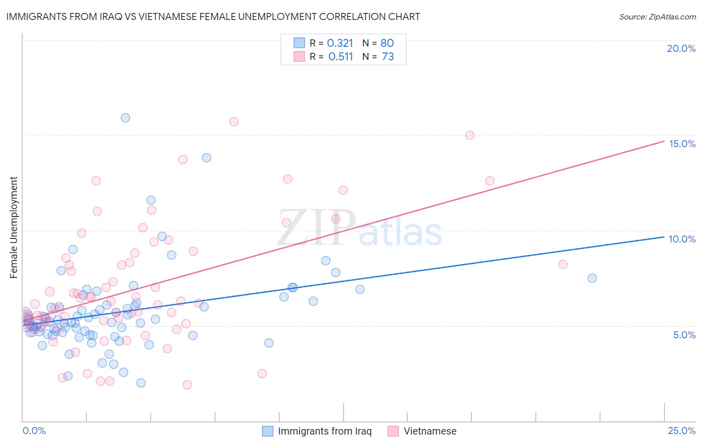Immigrants from Iraq vs Vietnamese Female Unemployment