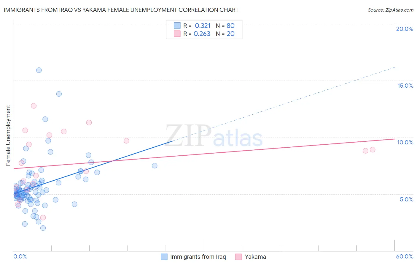 Immigrants from Iraq vs Yakama Female Unemployment