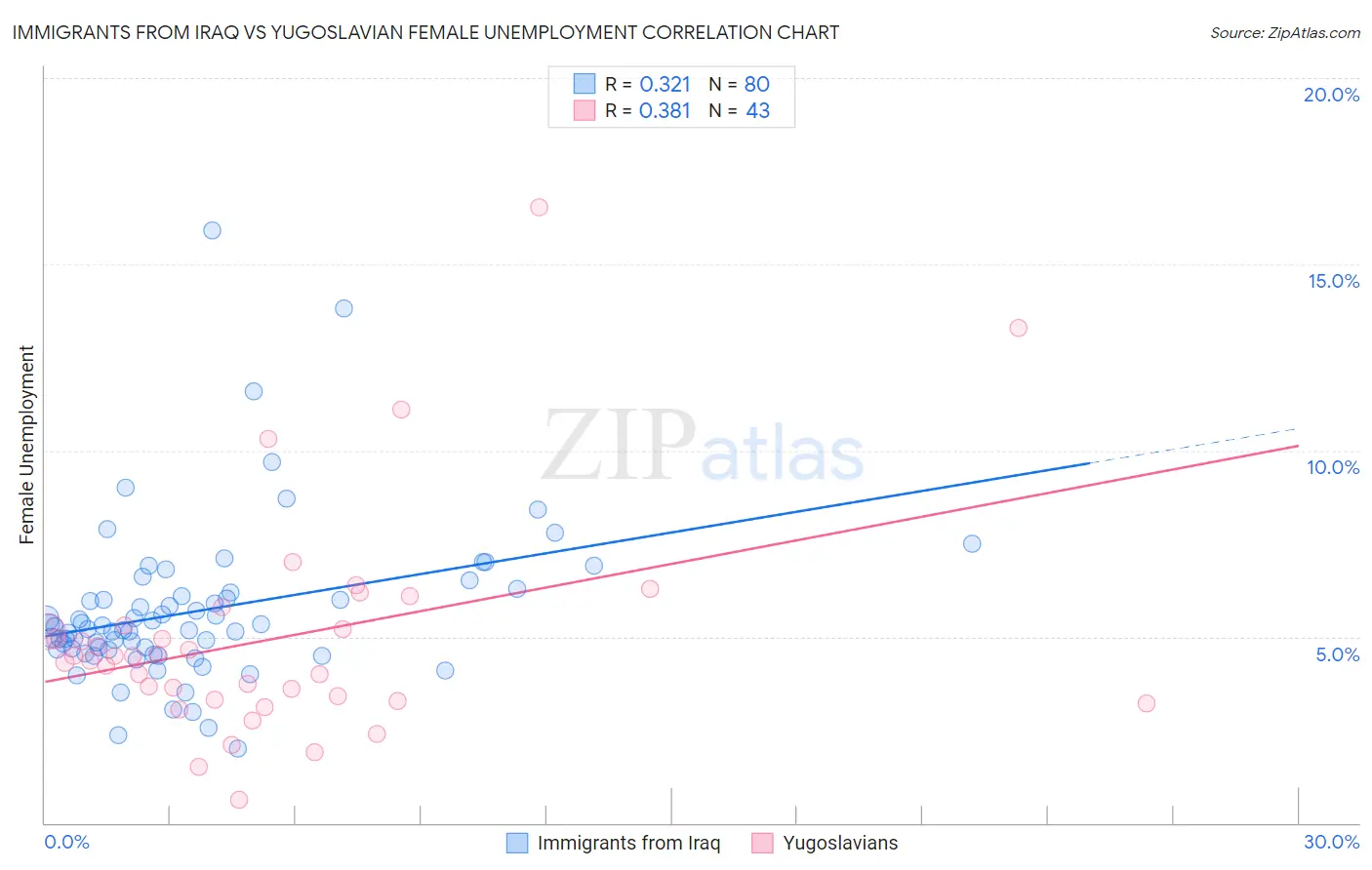 Immigrants from Iraq vs Yugoslavian Female Unemployment
