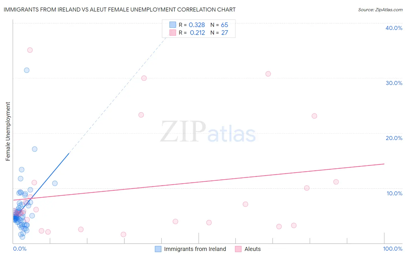Immigrants from Ireland vs Aleut Female Unemployment