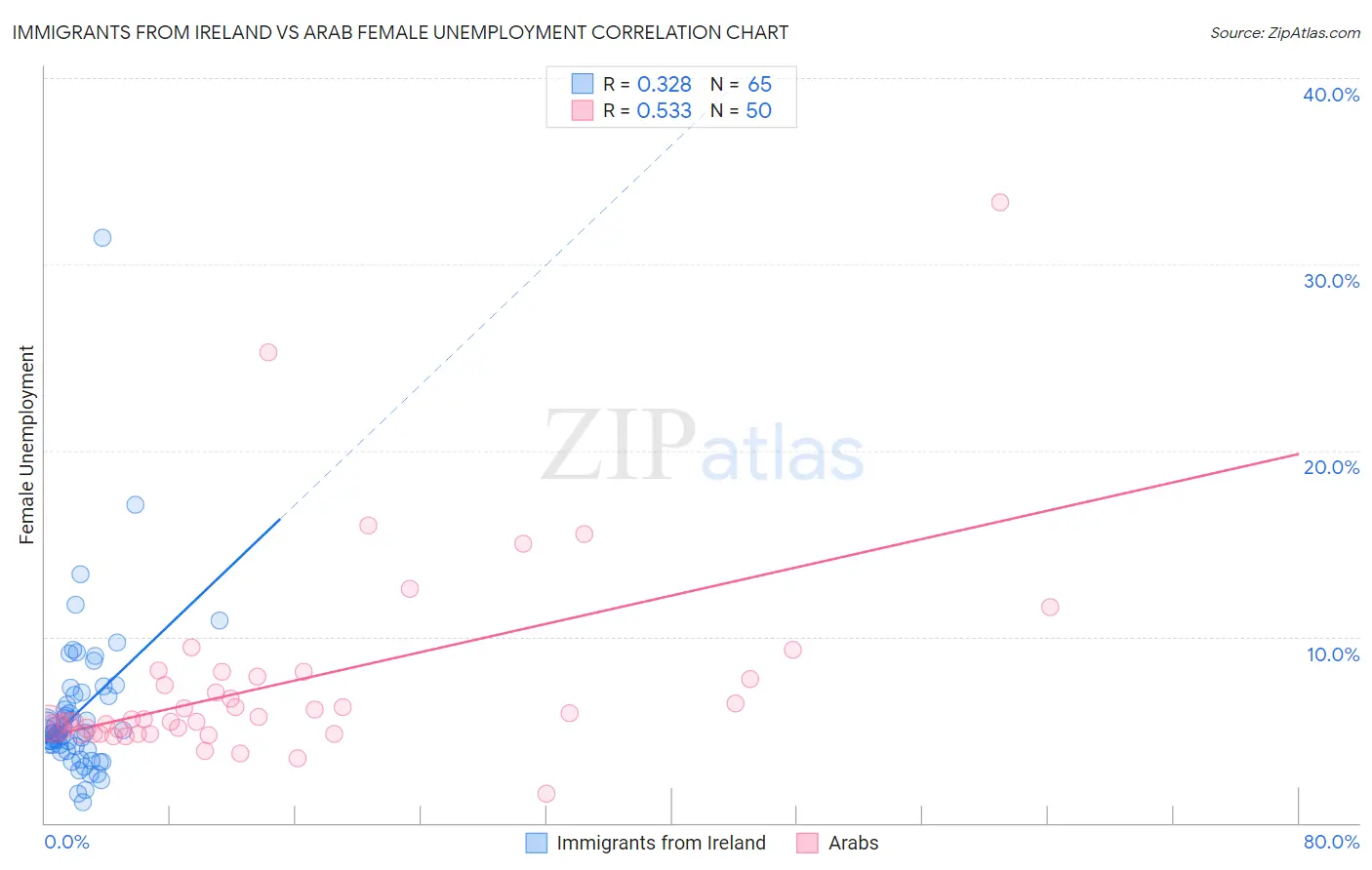 Immigrants from Ireland vs Arab Female Unemployment