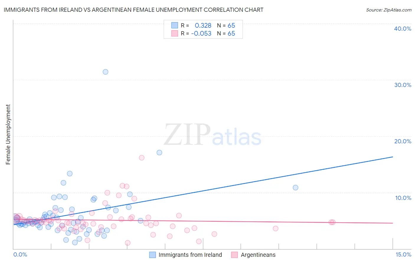 Immigrants from Ireland vs Argentinean Female Unemployment