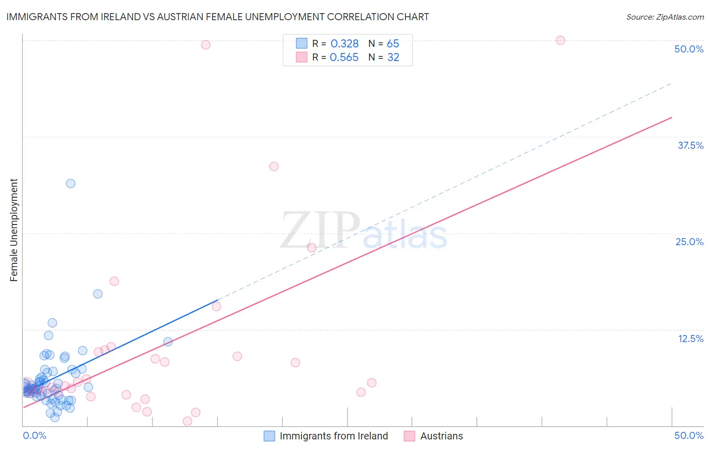 Immigrants from Ireland vs Austrian Female Unemployment