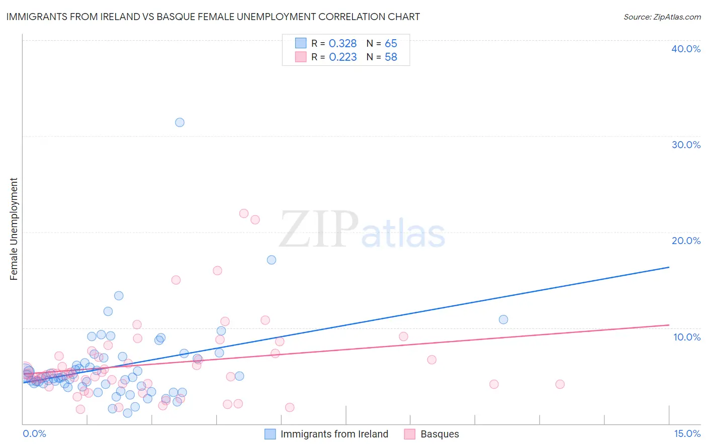 Immigrants from Ireland vs Basque Female Unemployment