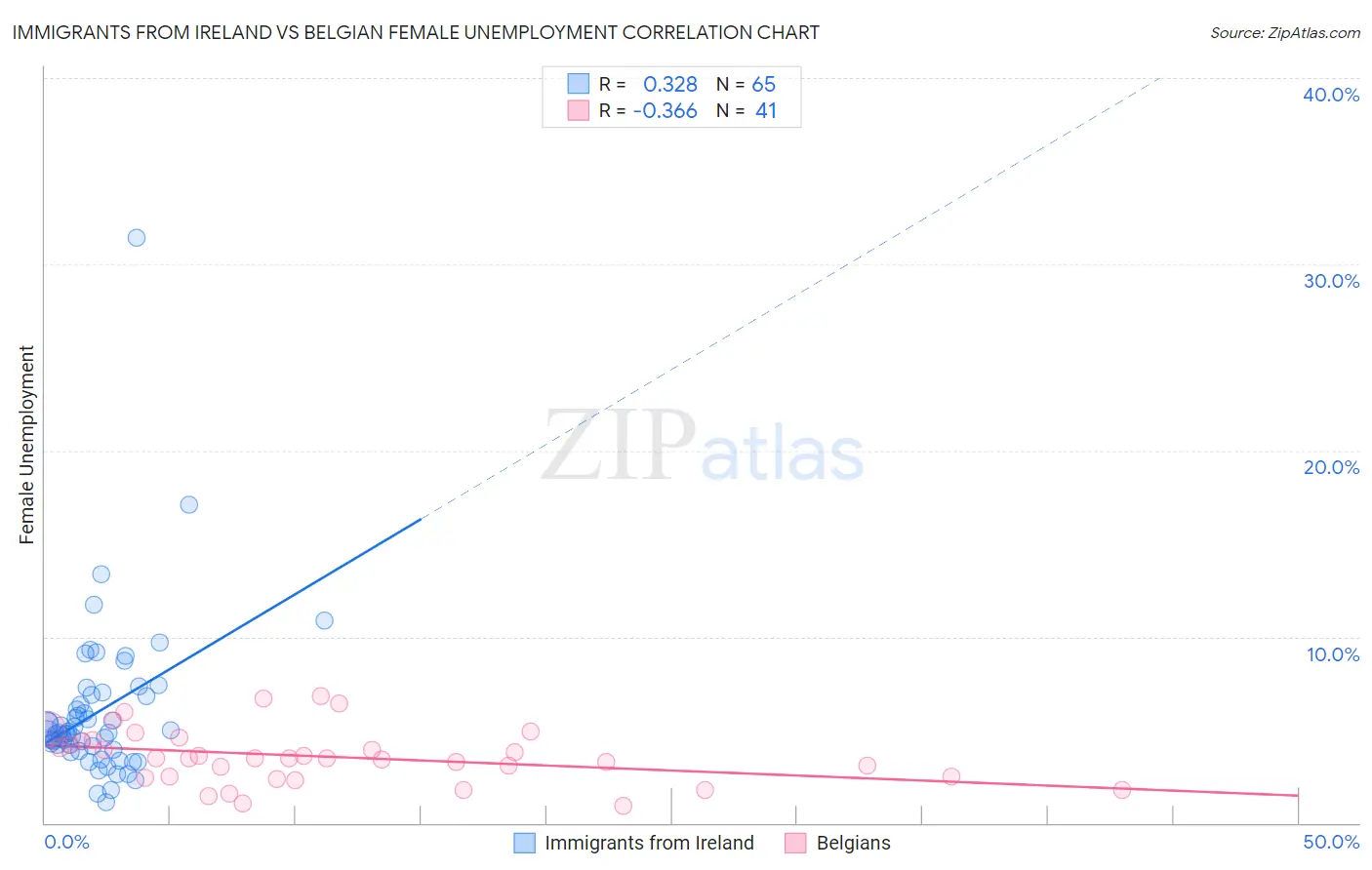 Immigrants from Ireland vs Belgian Female Unemployment