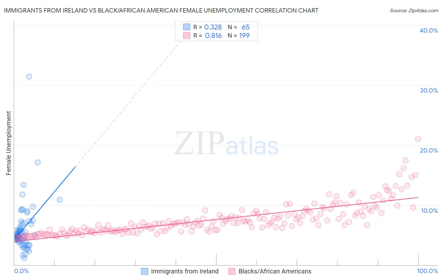 Immigrants from Ireland vs Black/African American Female Unemployment