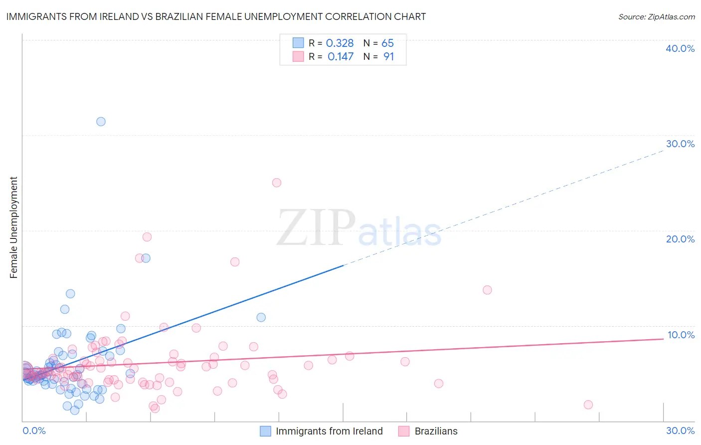 Immigrants from Ireland vs Brazilian Female Unemployment
