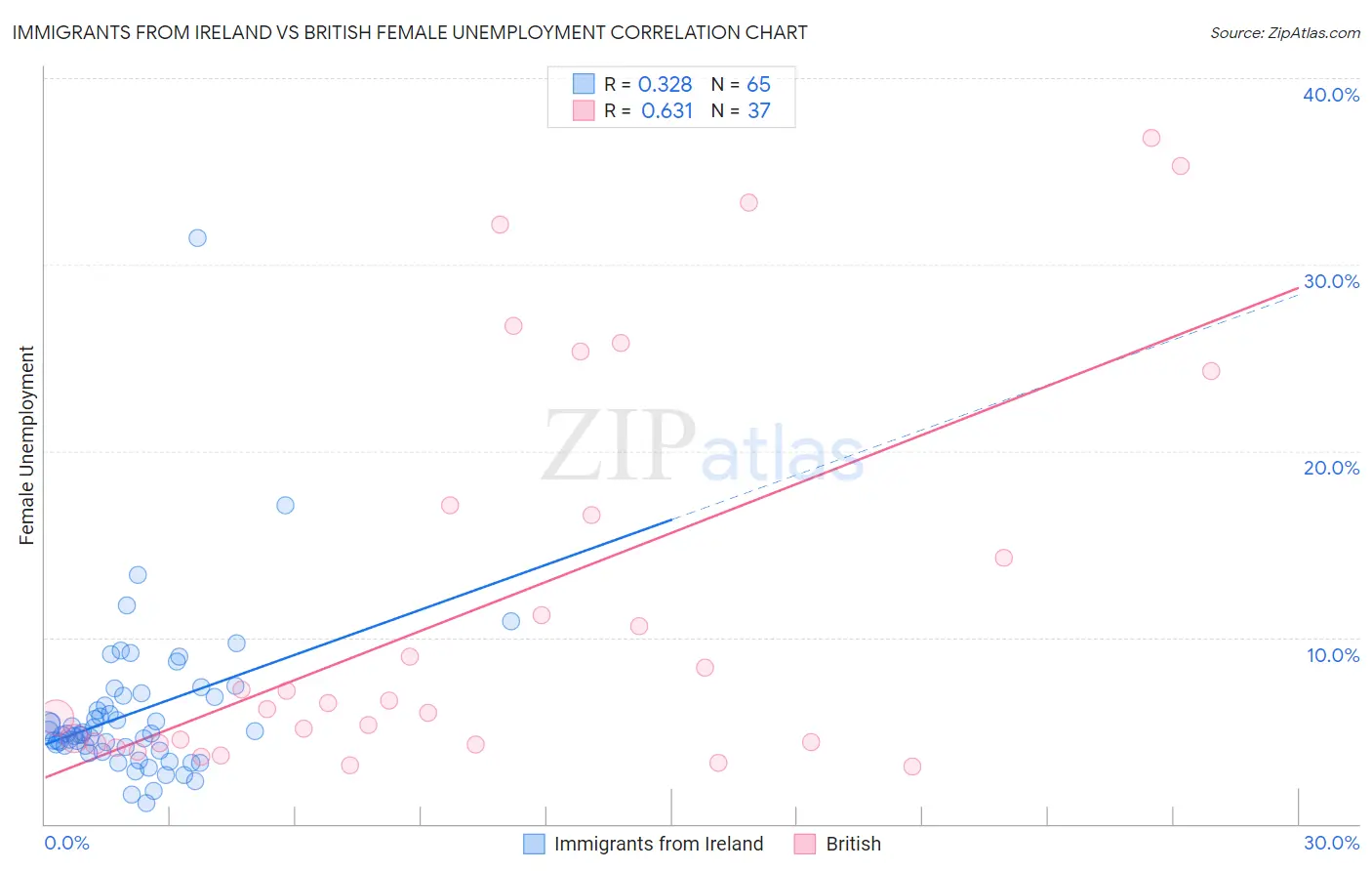 Immigrants from Ireland vs British Female Unemployment