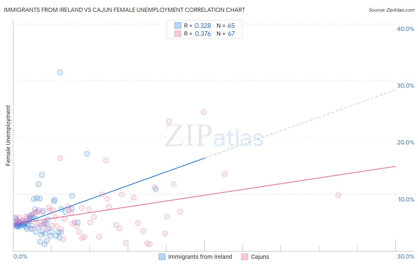 Immigrants from Ireland vs Cajun Female Unemployment