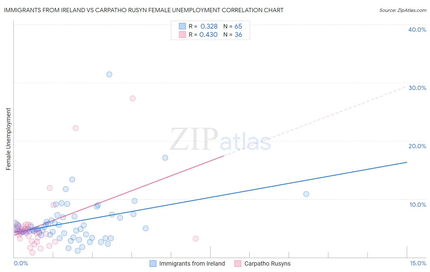 Immigrants from Ireland vs Carpatho Rusyn Female Unemployment
