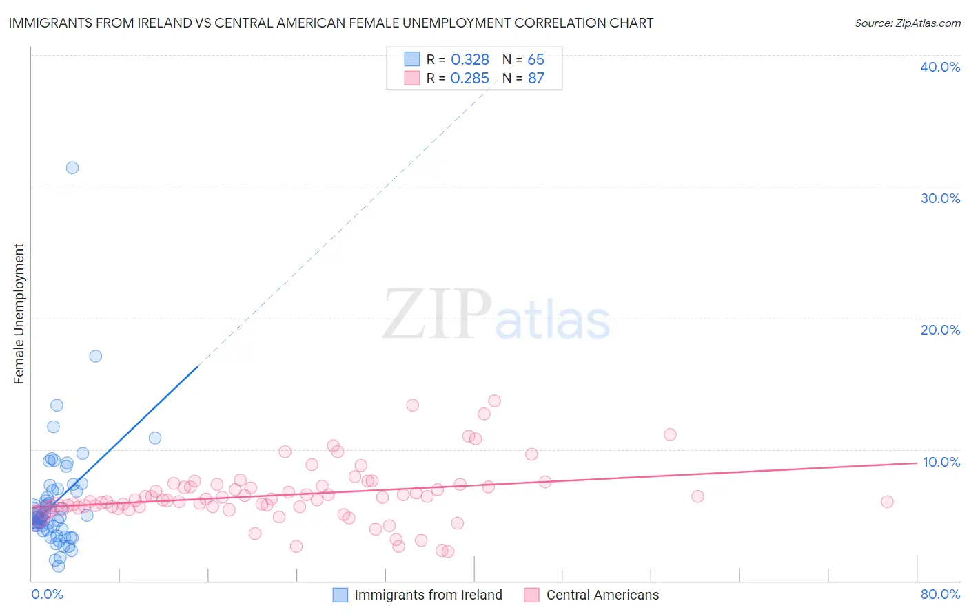 Immigrants from Ireland vs Central American Female Unemployment