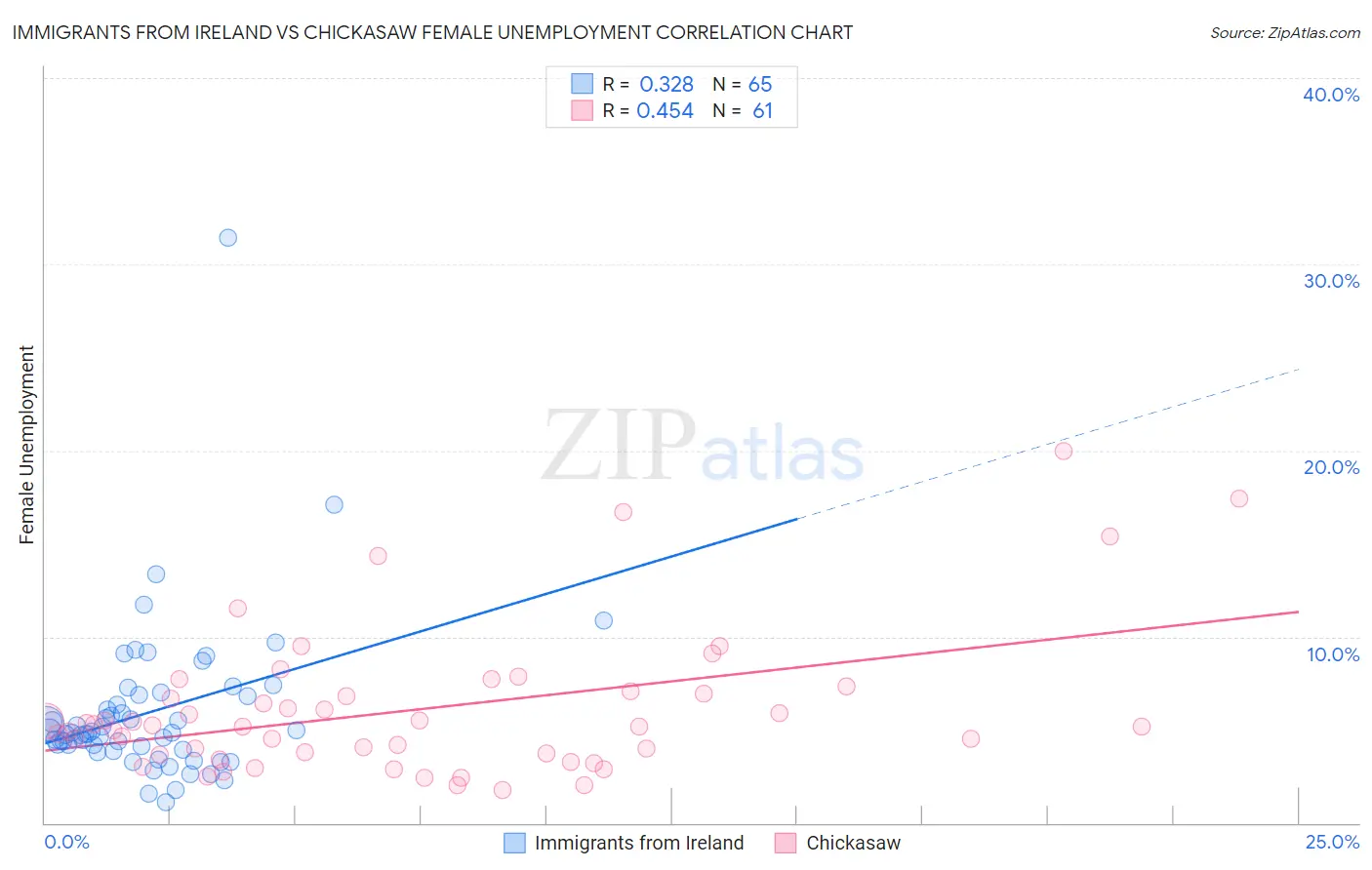 Immigrants from Ireland vs Chickasaw Female Unemployment